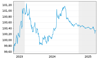 Chart Kreditanst.f.Wiederaufbau DL-Anl.v.2023 (2025) - 5 Years