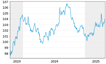 Chart Kreditanst.f.Wiederaufbau DL-Anl.v.2023 (2030) - 5 années