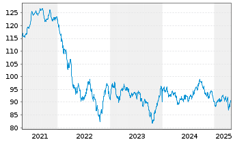 Chart Kraft Heinz Co., The DL-Notes 2012(42) - 5 Years