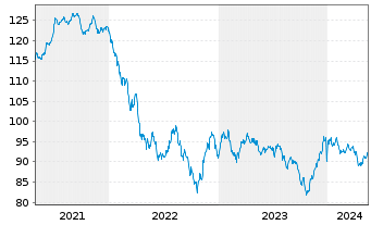 Chart Kraft Heinz Co., The DL-Notes 2012(42) - 5 Years
