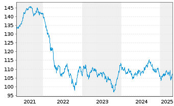 Chart Kraft Heinz Foods Co. DL-Notes 2012(40) - 5 Years