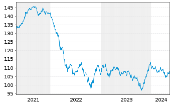 Chart Kraft Heinz Foods Co. DL-Notes 2012(40) - 5 Years