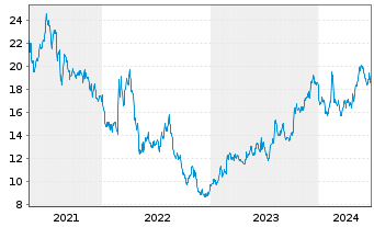 Chart Kratos Defense & Security Sol. - 5 Years