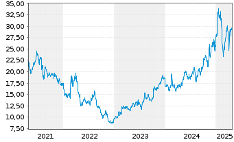 Chart Kratos Defense & Security Sol. - 5 années