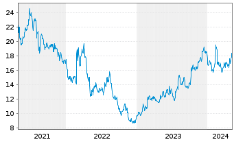 Chart Kratos Defense & Security Sol. - 5 Years