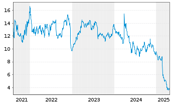 Chart Krispy Kreme Inc. - 5 Years