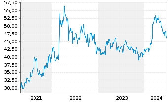 Chart Kroger Co., The - 5 Years