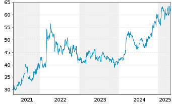 Chart Kroger Co., The - 5 années