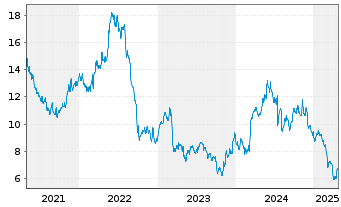 Chart Kronos Worldwide Inc. - 5 années