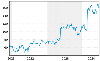 Chart Krystal Biotech Inc. - 5 Years