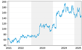 Chart Krystal Biotech Inc. - 5 Years