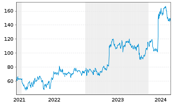 Chart Krystal Biotech Inc. - 5 Jahre