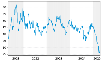 Chart Kulicke & Soffa Inds Inc. - 5 Years