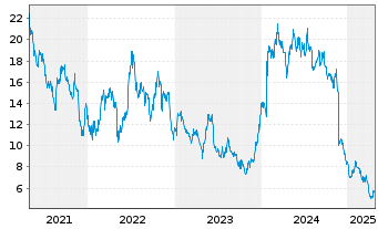 Chart Kura Oncology Inc. - 5 Years