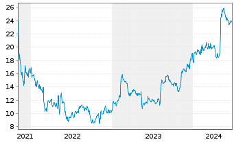 Chart Kyndryl Holdings Inc. - 5 Years