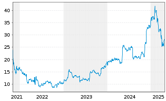 Chart Kyndryl Holdings Inc. - 5 Years