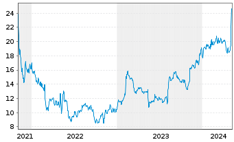 Chart Kyndryl Holdings Inc. - 5 Jahre
