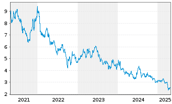 Chart LG Display Co. Ltd. Spons.ADRs - 5 Years