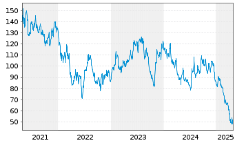 Chart LGI Homes Inc. - 5 Years