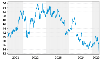 Chart LKQ Corp. - 5 années