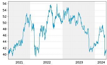 Chart LKQ Corp. - 5 années