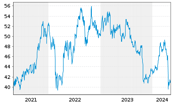Chart LKQ Corp. - 5 Years