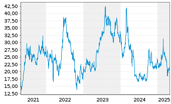 Chart Li Auto Inc. ADRs - 5 années