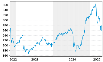 Chart LPL Financial Holdings Inc. - 5 années