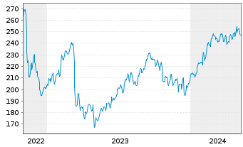 Chart LPL Financial Holdings Inc. - 5 années