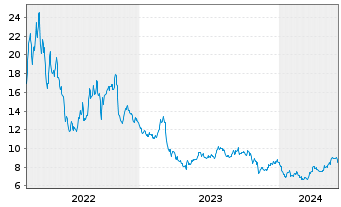 Chart LSB Industries Inc. - 5 Jahre