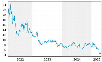 Chart LSB Industries Inc. - 5 Jahre