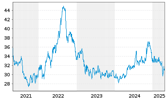 Chart LTC Properties Inc. - 5 années