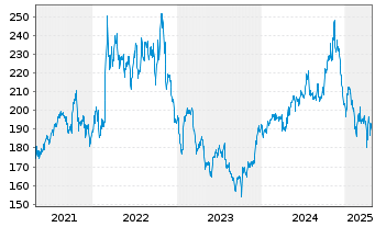 Chart L3Harris Technologies Inc. - 5 Years