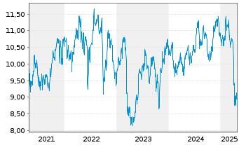 Chart Ladder Capital Corp. - 5 Jahre