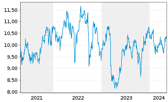 Chart Ladder Capital Corp. - 5 années