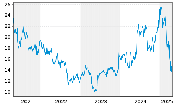 Chart Lakeland Industries Inc. - 5 Years