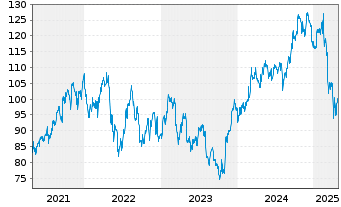 Chart Lamar Advertising Co. Shares A - 5 années