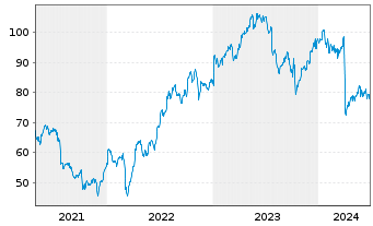 Chart Lamb Weston Holdings Inc. - 5 Years
