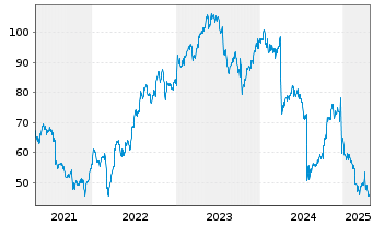 Chart Lamb Weston Holdings Inc. - 5 années