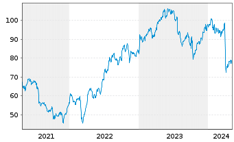 Chart Lamb Weston Holdings Inc. - 5 Jahre