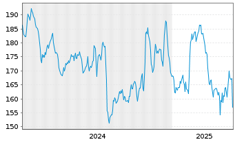 Chart Lancaster Colony Corp. - 5 années