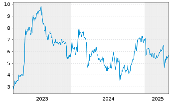 Chart Lifecore Biomedical Inc. - 5 Years