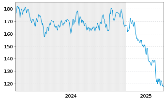 Chart Landstar System Inc. - 5 Years