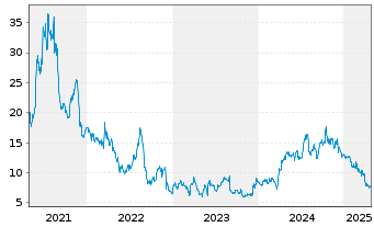 Chart Lands End Inc. - 5 Years