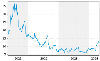 Chart Lands End Inc. - 5 Years