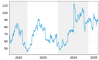 Chart Lantheus Holdings Inc. - 5 années