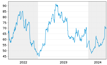 Chart Lantheus Holdings Inc. - 5 Years