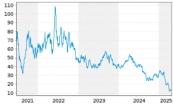 Chart Vital Energy Inc. - 5 Years