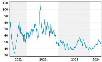 Chart Vital Energy Inc. - 5 Years