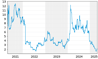 Chart Larimar Therapeutics Inc. - 5 années